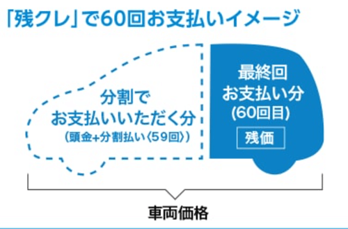 残価設定ローンでの購入 ZS煌3 キャンペーンで純正ナビ